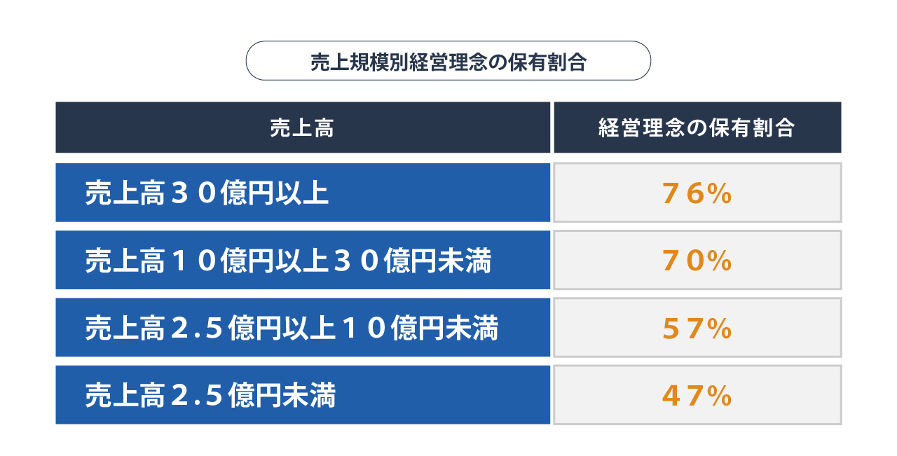 売上規模別経営理念の保有割合