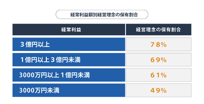 経常利益別経営理念の保有割合