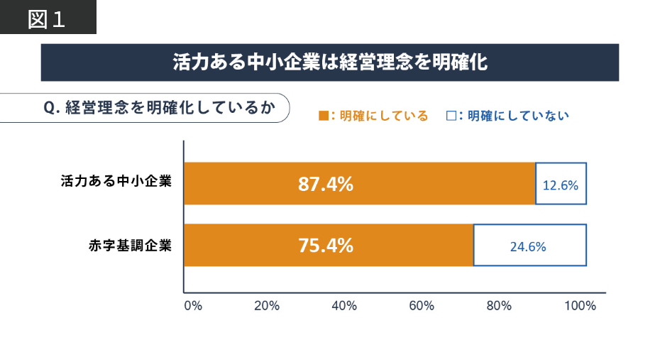 経営理念の明確化