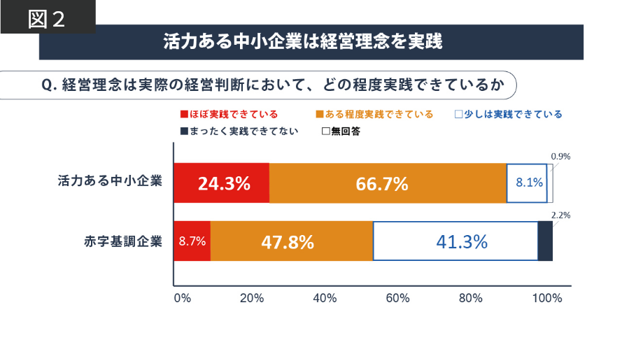 経営理念を実践